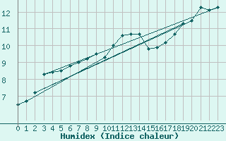 Courbe de l'humidex pour Biache-Saint-Vaast (62)
