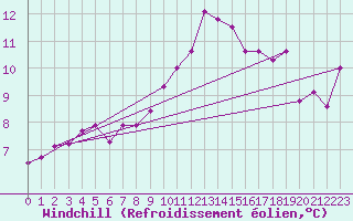 Courbe du refroidissement olien pour Brigueuil (16)