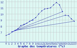 Courbe de tempratures pour Courcelles (Be)