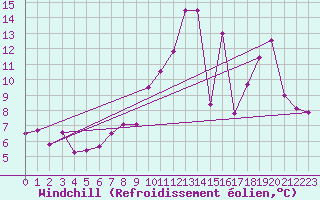 Courbe du refroidissement olien pour Bourganeuf (23)