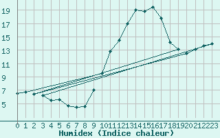 Courbe de l'humidex pour Montauban (82)