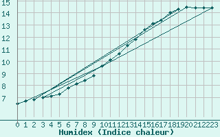 Courbe de l'humidex pour Anvers (Be)
