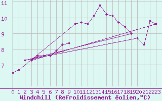 Courbe du refroidissement olien pour Sletterhage 