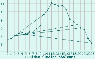 Courbe de l'humidex pour Wunsiedel Schonbrun