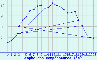 Courbe de tempratures pour Retie (Be)