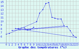 Courbe de tempratures pour Cazaux (33)