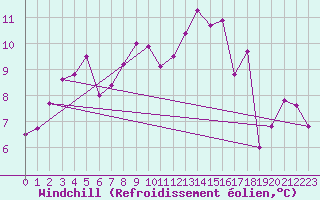 Courbe du refroidissement olien pour Trawscoed
