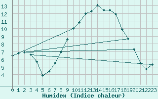 Courbe de l'humidex pour Angermuende