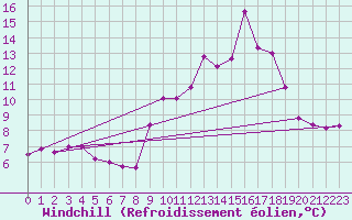 Courbe du refroidissement olien pour Saint-Bauzile (07)