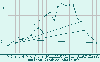 Courbe de l'humidex pour Mouilleron-le-Captif (85)