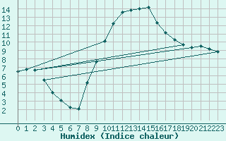 Courbe de l'humidex pour Fiscaglia Migliarino (It)