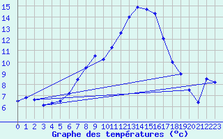 Courbe de tempratures pour Gumpoldskirchen