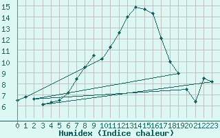 Courbe de l'humidex pour Gumpoldskirchen