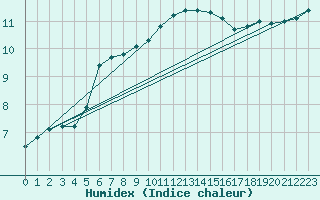 Courbe de l'humidex pour Lugo / Rozas