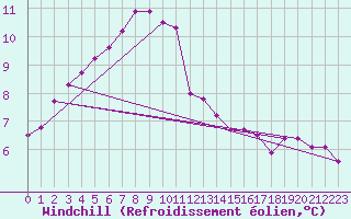 Courbe du refroidissement olien pour Lannion (22)