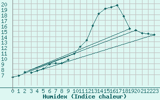 Courbe de l'humidex pour Reims-Prunay (51)