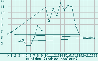 Courbe de l'humidex pour Sierra de Alfabia