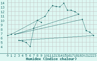 Courbe de l'humidex pour Lough Fea