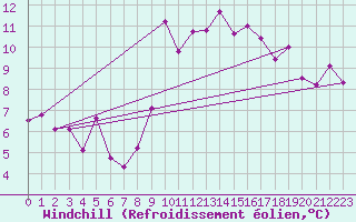 Courbe du refroidissement olien pour Mont Arbois (74)