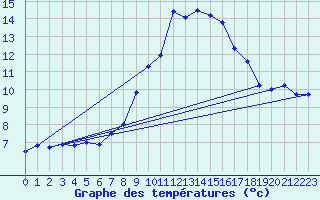 Courbe de tempratures pour Cardinham