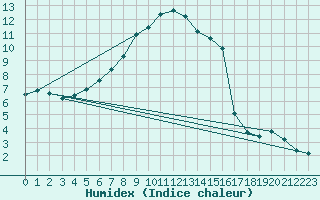 Courbe de l'humidex pour Vaduz