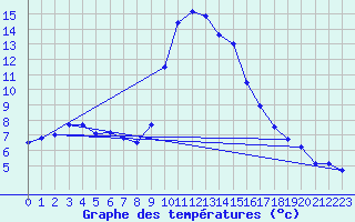 Courbe de tempratures pour Asco (2B)