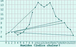 Courbe de l'humidex pour Weingarten, Kr. Rave