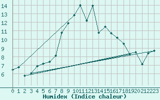 Courbe de l'humidex pour Hohe Wand / Hochkogelhaus