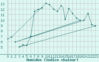 Courbe de l'humidex pour Yeovilton