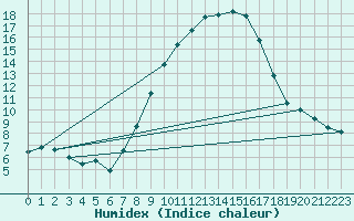 Courbe de l'humidex pour Geisenheim