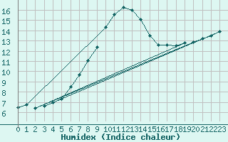 Courbe de l'humidex pour Gladhammar