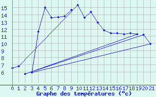 Courbe de tempratures pour Plaine des Cafres (974)