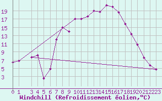 Courbe du refroidissement olien pour Tiaret