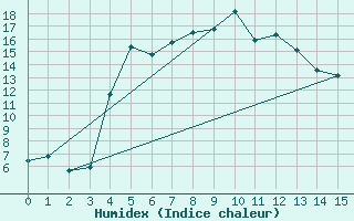 Courbe de l'humidex pour Plaine des Cafres (974)