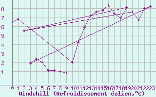 Courbe du refroidissement olien pour Weitra