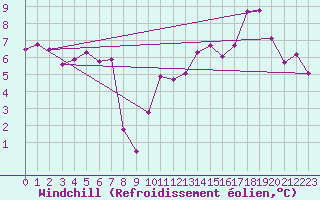 Courbe du refroidissement olien pour Lille (59)