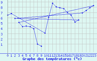 Courbe de tempratures pour Le Touquet (62)