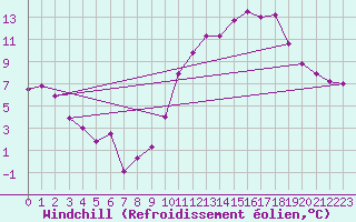 Courbe du refroidissement olien pour Blois (41)