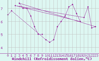 Courbe du refroidissement olien pour Le Mesnil-Esnard (76)