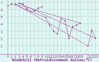 Courbe du refroidissement olien pour Le Talut - Belle-Ile (56)