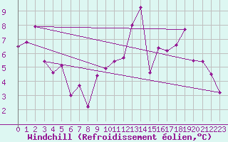 Courbe du refroidissement olien pour Usinens (74)