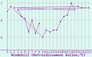 Courbe du refroidissement olien pour Valley