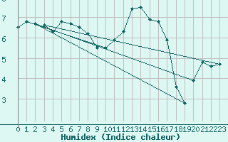 Courbe de l'humidex pour Bremerhaven