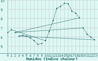 Courbe de l'humidex pour Deauville (14)