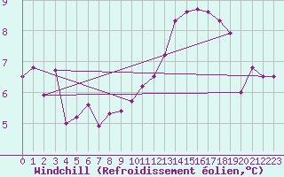 Courbe du refroidissement olien pour Kuemmersruck