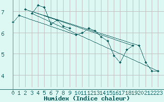 Courbe de l'humidex pour Laqueuille (63)