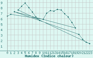 Courbe de l'humidex pour Saint-Brieuc (22)