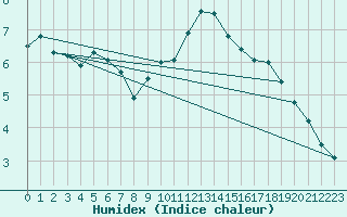 Courbe de l'humidex pour Capelle aan den Ijssel (NL)