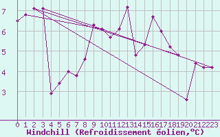 Courbe du refroidissement olien pour Lons-le-Saunier (39)