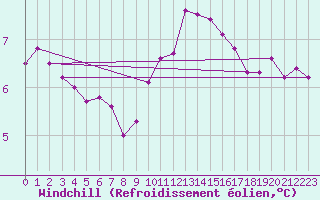 Courbe du refroidissement olien pour Berkenhout AWS